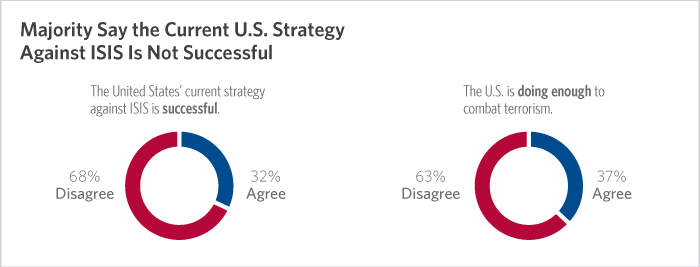 Majority Say the Current U.S. Strategy Against ISIS Is Not Successful